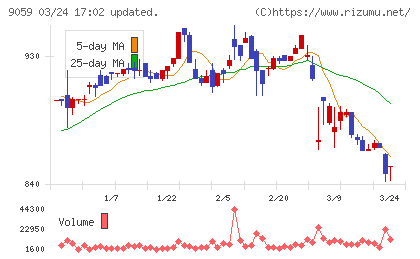 カンダホールディングスチャート