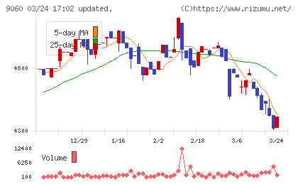 日本ロジテムチャート