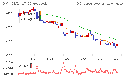 ヤマトホールディングスチャート