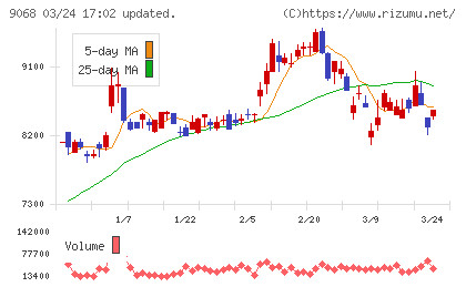 丸全昭和運輸チャート