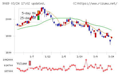 センコーグループホールディングスチャート