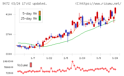 ニッコンホールディングスチャート