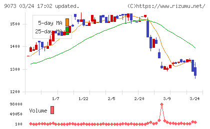 京極運輸商事チャート