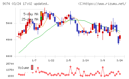 日本石油輸送チャート