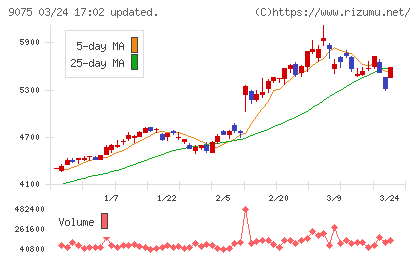 福山通運チャート