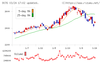 セイノーホールディングスチャート