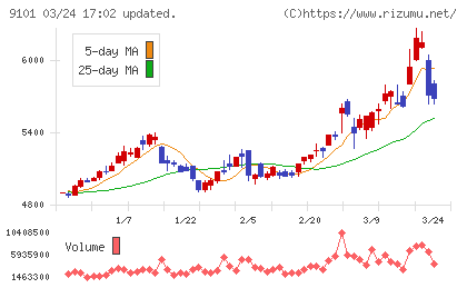 日本郵船チャート