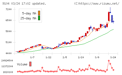 商船三井チャート