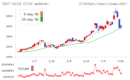 川崎汽船チャート