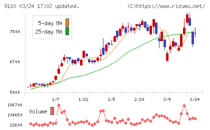 ＮＳユナイテッド海運チャート