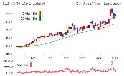 飯野海運チャート
