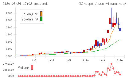 共栄タンカーチャート