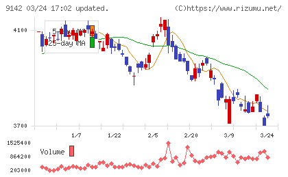 九州旅客鉄道チャート