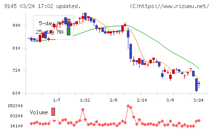 ビーイングホールディングスチャート