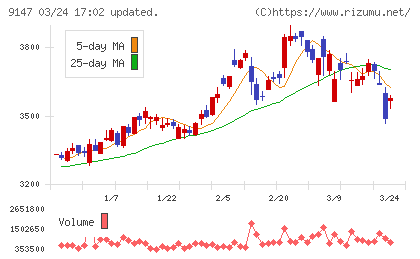 ＮＩＰＰＯＮ　ＥＸＰＲＥＳＳホールディングスチャート
