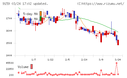 Ｗ　ＴＯＫＹＯチャート