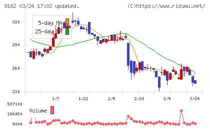 ブリーチチャート