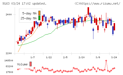 ナレルグループチャート