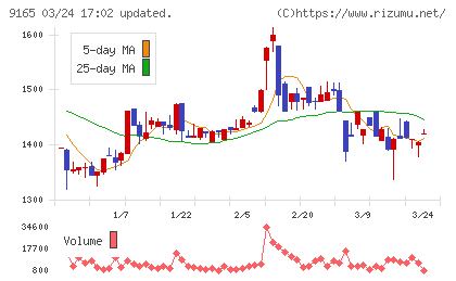 クオルテックチャート