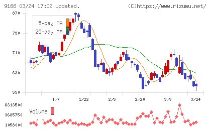 ＧＥＮＤＡチャート