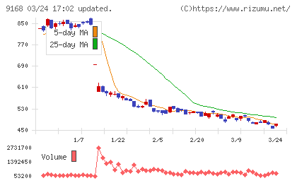 ライズ・コンサルティング・グループチャート
