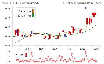 成友興業チャート