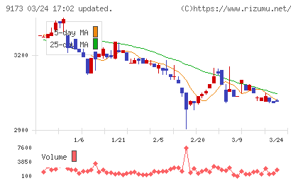 東海汽船チャート