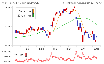 ＡＮＡホールディングスチャート