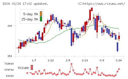 スカイマークチャート