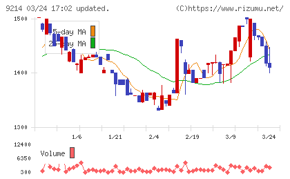Ｒｅｃｏｖｅｒｙ　Ｉｎｔｅｒｎａｔｉｏｎａｌチャート