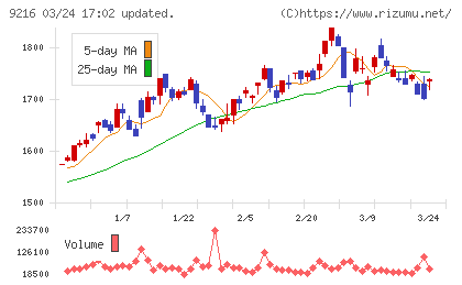 ビーウィズチャート