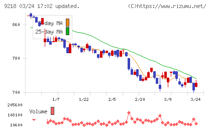 メンタルヘルステクノロジーズチャート