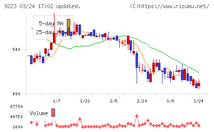 ＡＳＮＯＶＡチャート