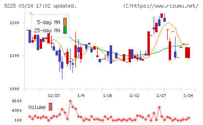 ブリッジコンサルティンググループチャート