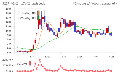 マイクロ波化学チャート