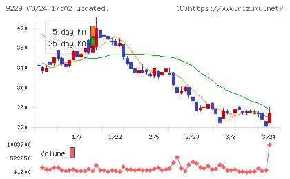 サンウェルズチャート