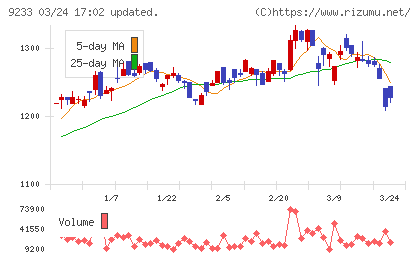 アジア航測チャート