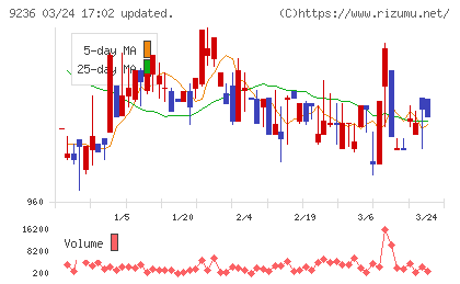 ジャパンＭ＆Ａソリューションチャート