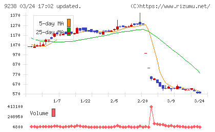 バリュークリエーションチャート
