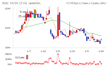 メディア総研チャート