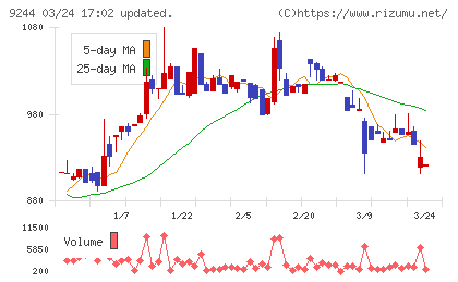 デジタリフトチャート