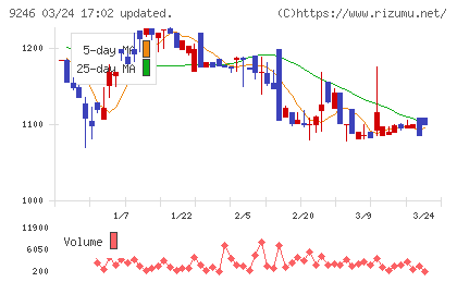 プロジェクトホールディングスチャート