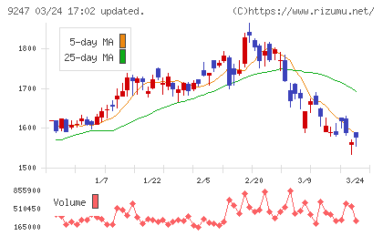 ＴＲＥホールディングスチャート