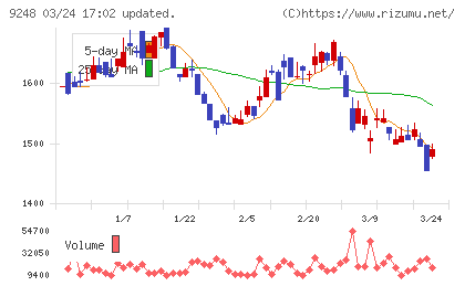 人・夢・技術グループチャート