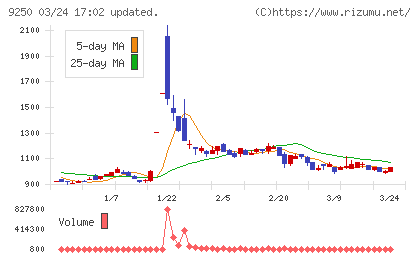 ＧＲＣＳチャート