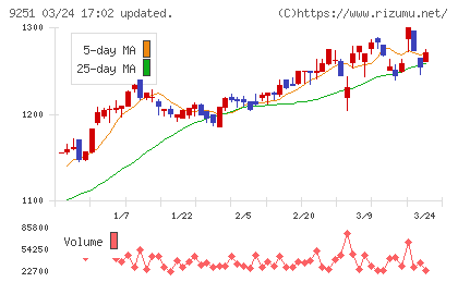 ＡＢ＆Ｃｏｍｐａｎｙチャート