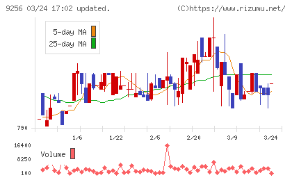 サクシードチャート