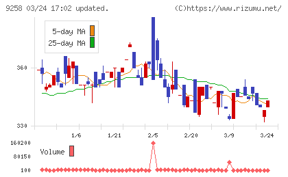 ＣＳ−Ｃチャート