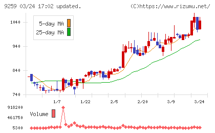 タカヨシホールディングスチャート