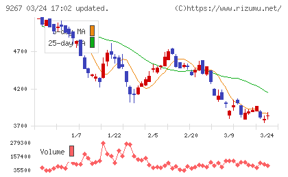 Ｇｅｎｋｙ　ＤｒｕｇＳｔｏｒｅｓチャート